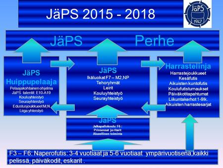 JäPS 2015 - 2018 F3 – F6: Naperofutis: 3-4 vuotiaat ja 5-6 vuotiaat ympärivuotisena,kaikki pelissä, päiväkodit, eskarit. Harrastelinja Harrastejoukkueet.
