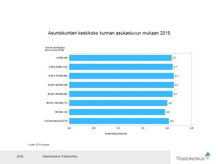 Tilastokeskus.fi/alueonline 2016 Asuntokuntien keskikoko kunnan asukasluvun mukaan 2015 Vuoden 2016 aluerajat.