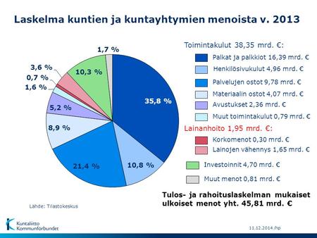 11.12.2014 /hp Laskelma kuntien ja kuntayhtymien menoista v. 2013 Lähde: Tilastokeskus Muut menot 0,81 mrd. € Investoinnit 4,70 mrd. € Muut toimintakulut.