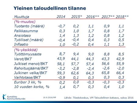 Yleinen taloudellinen tilanne /MP Muuttuja (%-muutos) Tuotanto (määrä) Palkkasumma Ansiotaso Työlliset (määrä) Inflaatio (%-yksikköä) Työttömyysaste.