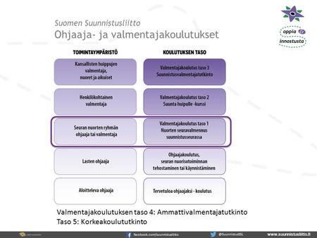 Suomen Suunnistusliitto Ohjaaja- ja valmentajakoulutukset Valmentajakoulutuksen taso.