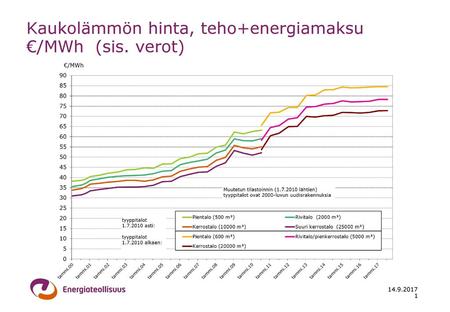 Kaukolämmön hinta, teho+energiamaksu €/MWh (sis. verot)