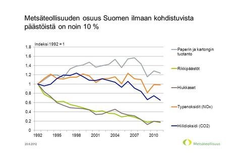 Metsäteollisuuden osuus Suomen ilmaan kohdistuvista päästöistä on noin 10 % 20.6.2012.