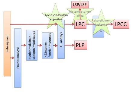 LPC LPCC PLP LSP/LSF Matemaattinen kikka Levinson-Durbin algoritmi
