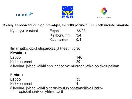 Kyselyyn vastasi:Espoo 23/25 Kirkkonummi3/4 Kauniainen0/1 Ilman jatko-opiskelupaikkaa jääneet nuoret Kesäkuu Espoo146 Kirkkonummi20 3 koulua, joissa kaikki.