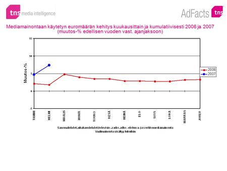 Mediamainontaan käytetyn euromäärän kehitys kuukausittain ja kumulatiivisesti 2006 ja 2007 (muutos-% edellisen vuoden vast. ajanjaksoon)