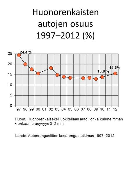 Huonorenkaisten autojen osuus 1997–2012 (%) Lähde: Autonrengasliiton kesärengastutkimus 1997–2012 Huom. Huonorenkaiseksi luokitellaan auto, jonka kuluneimman.