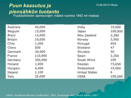 Puukäyttöisten ajoneuvojen määrä vuonna 1942 eri maissa