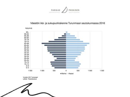 Väestön ikä- ja sukupuolirakenne Turunmaan seutukunnassa 2016