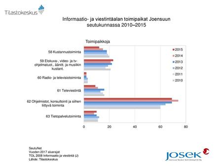 SeutuNet Vuoden 2017 aluerajat TOL 2008 Informaatio ja viestintä (J)