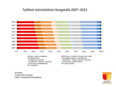 Työlliset toimialoittain Kangasalla 2007–2015