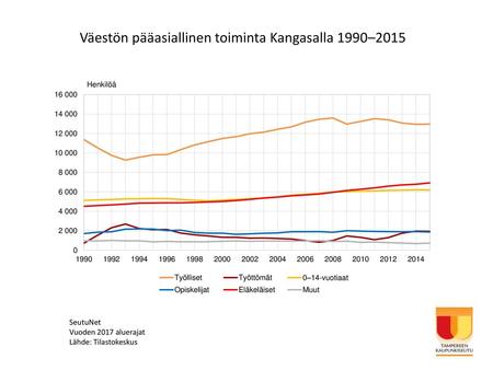 Väestön pääasiallinen toiminta Kangasalla 1990–2015
