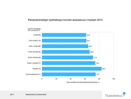 Palvelutoimialojen työllistävyys kunnan asukasluvun mukaan 2015