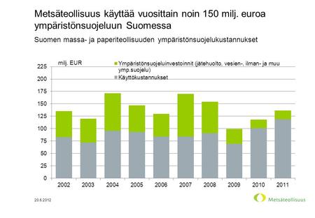 Metsäteollisuus käyttää vuosittain noin 150 milj. euroa ympäristönsuojeluun Suomessa 20.6.2012 Suomen massa- ja paperiteollisuuden ympäristönsuojelukustannukset.