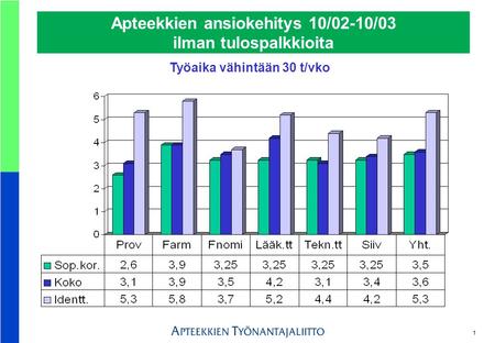 1 Apteekkien ansiokehitys 10/02-10/03 ilman tulospalkkioita Työaika vähintään 30 t/vko.