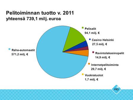 Pelitoiminnan tuotto v. 2011 yhteensä 739,1 milj. euroa  Raha-automaatit 571,2 milj. €  Pelisalit 94,1 milj. €  Casino Helsinki 27,5 milj. €  Ravintolakasinopelit.
