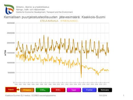 Kemiallisen puunjalostusteollisuuden jätevesimäärä: Kaakkois-Suomi 19.8.2014Kaakkois-Suomen ELY-keskus, ECOREG-seurantajärjestelmä 1 VirtaamaCOD Cr BOD.