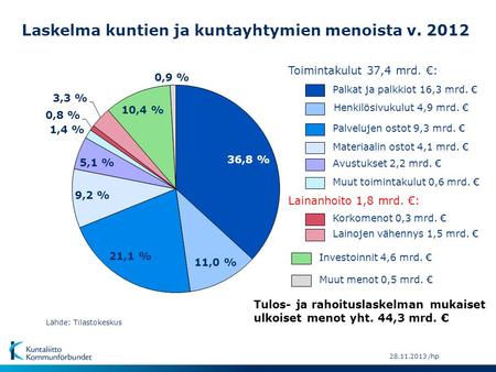 Laskelma kuntien ja kuntayhtymien menoista v. 2012