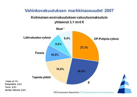 Vahinkovakuutuksen markkinaosuudet 2007 Kotimaisen ensivakuutuksen vakuutusmaksutulo yhteensä 3,1 mrd € *Josta yli 1%: Pohjantähti 2,4% Turva 2,0% Veritas.