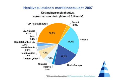 Henkivakuutuksen markkinaosuudet 2007 Kotimainen ensivakuutus, vakuutusmaksutulo yhteensä 2,8 mrd €
