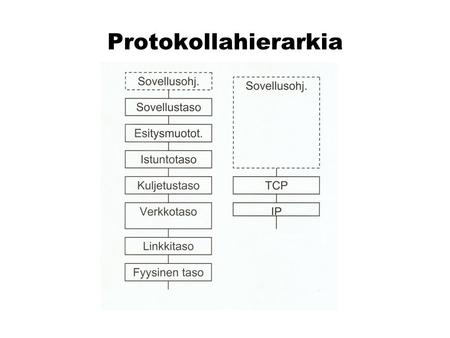 Protokollahierarkia.