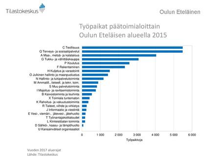 Työpaikat päätoimialoittain Oulun Eteläisen alueella 2015