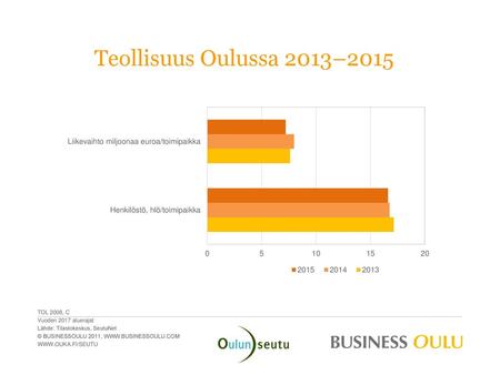Teollisuus Oulussa 2013–2015 TOL 2008, C Vuoden 2017 aluerajat