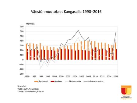 Väestönmuutokset Kangasalla 1990–2016