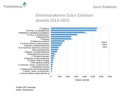 Elinkeinorakenne Oulun Eteläisen alueella 2013–2015
