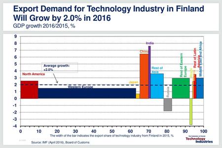 Export Demand for Technology Industry in Finland Will Grow by 2