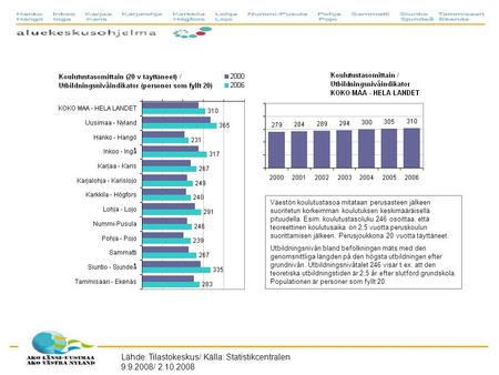 Lähde: Tilastokeskus/ Källa: Statistikcentralen 9.9.2008/ 2.10.2008 Väestön koulutustasoa mitataan perusasteen jälkeen suoritetun korkeimman koulutuksen.