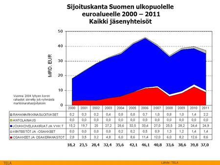 TELA Lähde: TELA Sijoituskanta Suomen ulkopuolelle euroalueelle 2000 – 2011 Kaikki jäsenyhteisöt 18,223,528,432,435,642,146,140,833,6 Vuonna 2004 lyhyen.