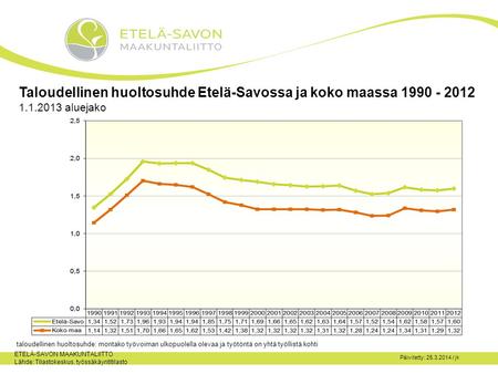 Taloudellinen huoltosuhde Etelä-Savossa ja koko maassa 1990 - 2012 1.1.2013 aluejako ETELÄ-SAVON MAAKUNTALIITTO Lähde: Tilastokeskus, työssäkäyntitilasto.