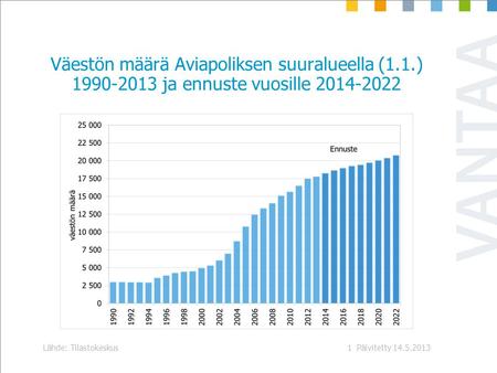 Päivitetty 14.5.2013Lähde: Tilastokeskus1 Väestön määrä Aviapoliksen suuralueella (1.1.) 1990-2013 ja ennuste vuosille 2014-2022.