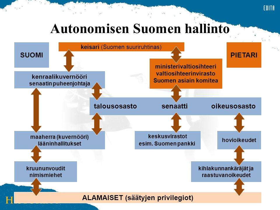 Autonomisen Suomen hallinto