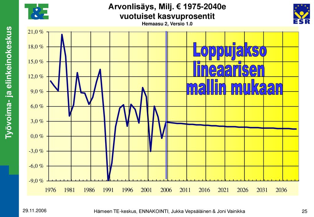 Arvonlisäys, Milj. € 1975 – 2004 ja lin. Ennuste Hemaasu 2, Versio 1.0