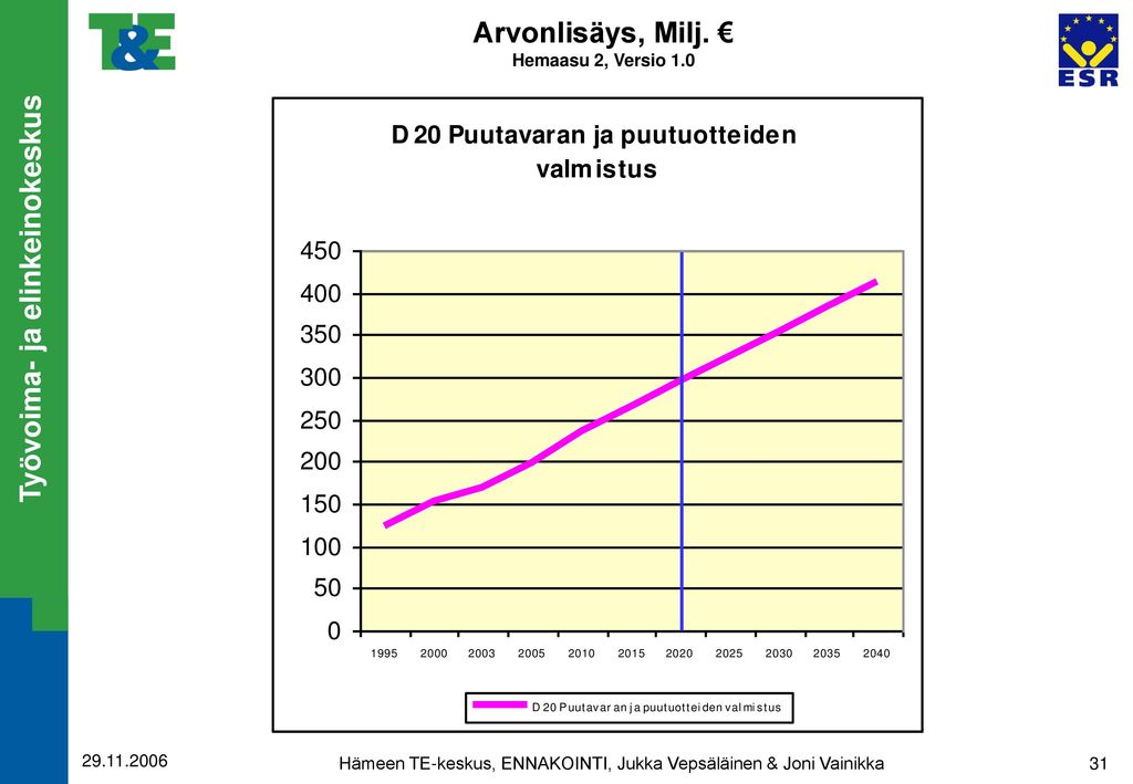 Arvonlisäys, Milj. € 1975 – 2004 ja lin. Ennuste Hemaasu 2, Versio 1.0