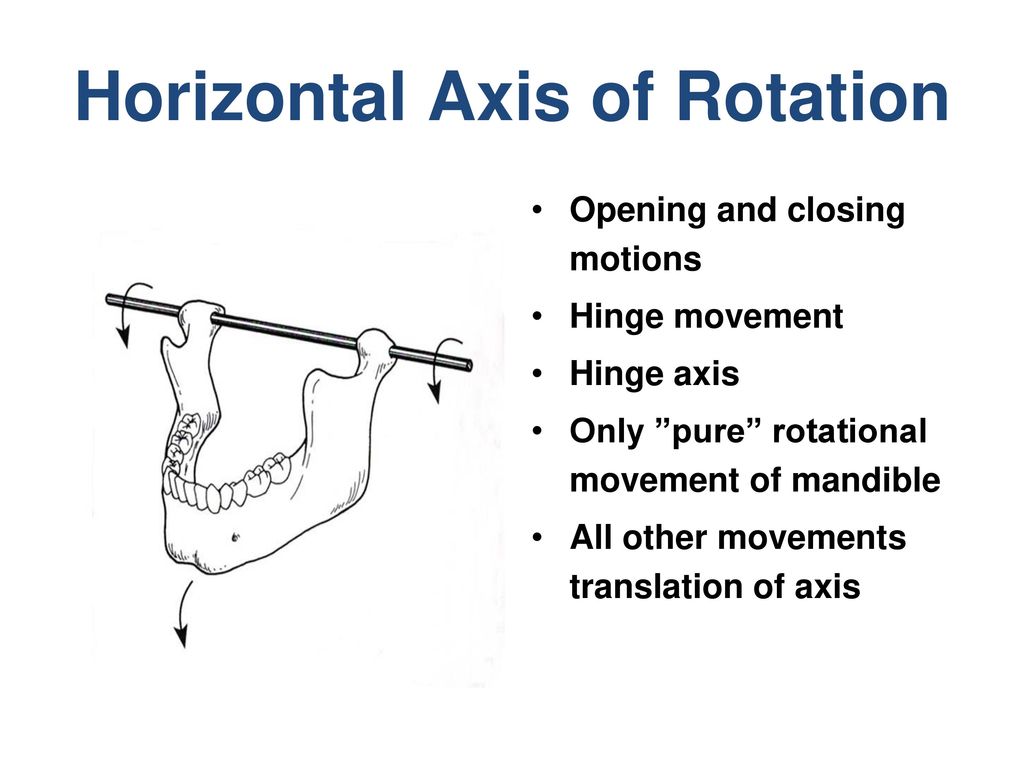Horizontal Axis of Rotation