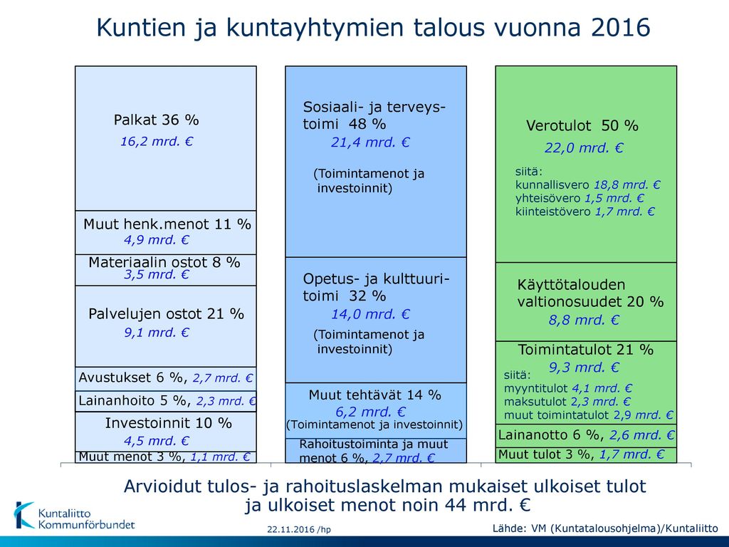 Kuntien ja kuntayhtymien talous vuonna 2016