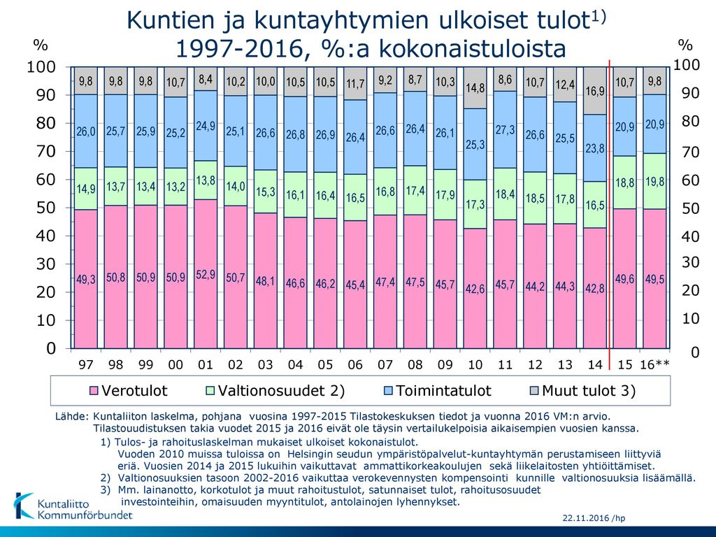 Kuntien ja kuntayhtymien ulkoiset tulot1) , %:a kokonaistuloista