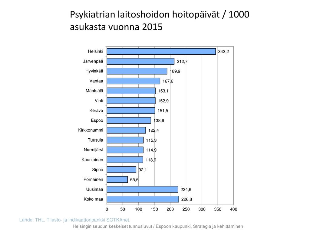 Psykiatrian laitoshoidon hoitopäivät / 1000 asukasta vuonna 2015