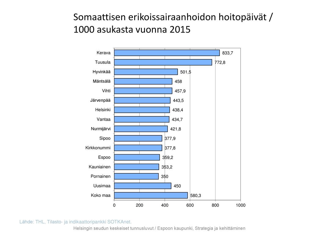 Somaattisen erikoissairaanhoidon hoitopäivät / 1000 asukasta vuonna 2015