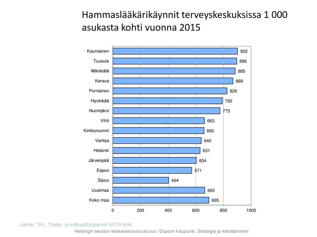 Hammaslääkärikäynnit terveyskeskuksissa asukasta kohti vuonna 2015