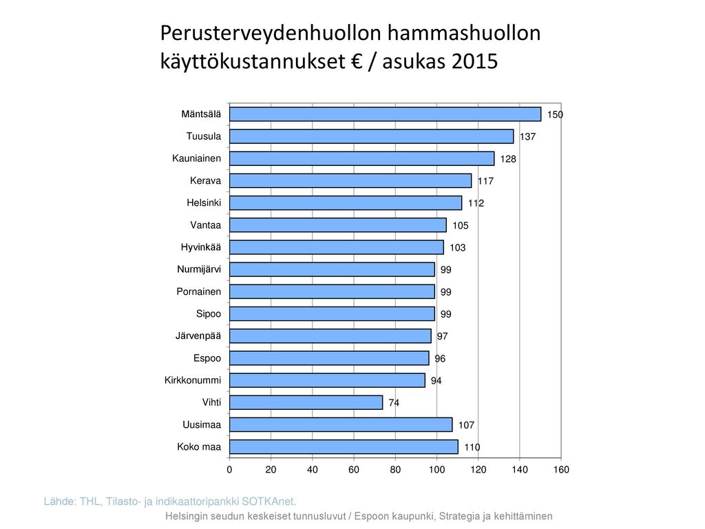 Perusterveydenhuollon hammashuollon käyttökustannukset € / asukas 2015