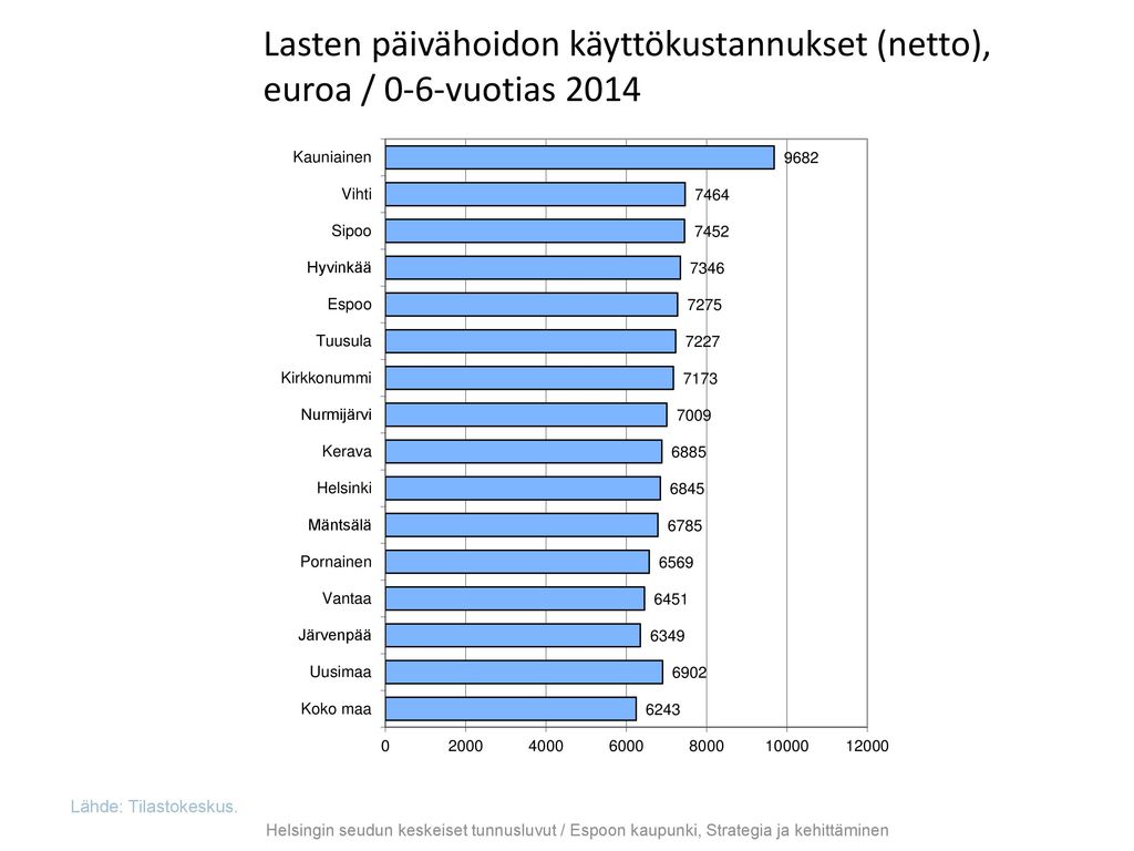 Lasten päivähoidon käyttökustannukset (netto), euroa / 0-6-vuotias 2014