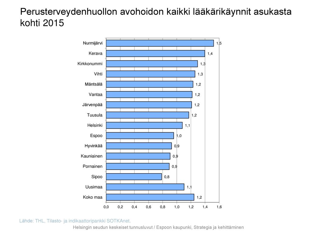 Perusterveydenhuollon avohoidon kaikki lääkärikäynnit asukasta kohti 2015