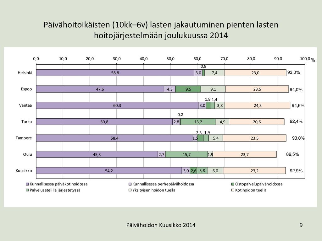 Päivähoitoikäisten (10kk–6v) lasten jakautuminen varhaiskasvatuksen palveluihin joulukuussa 2014