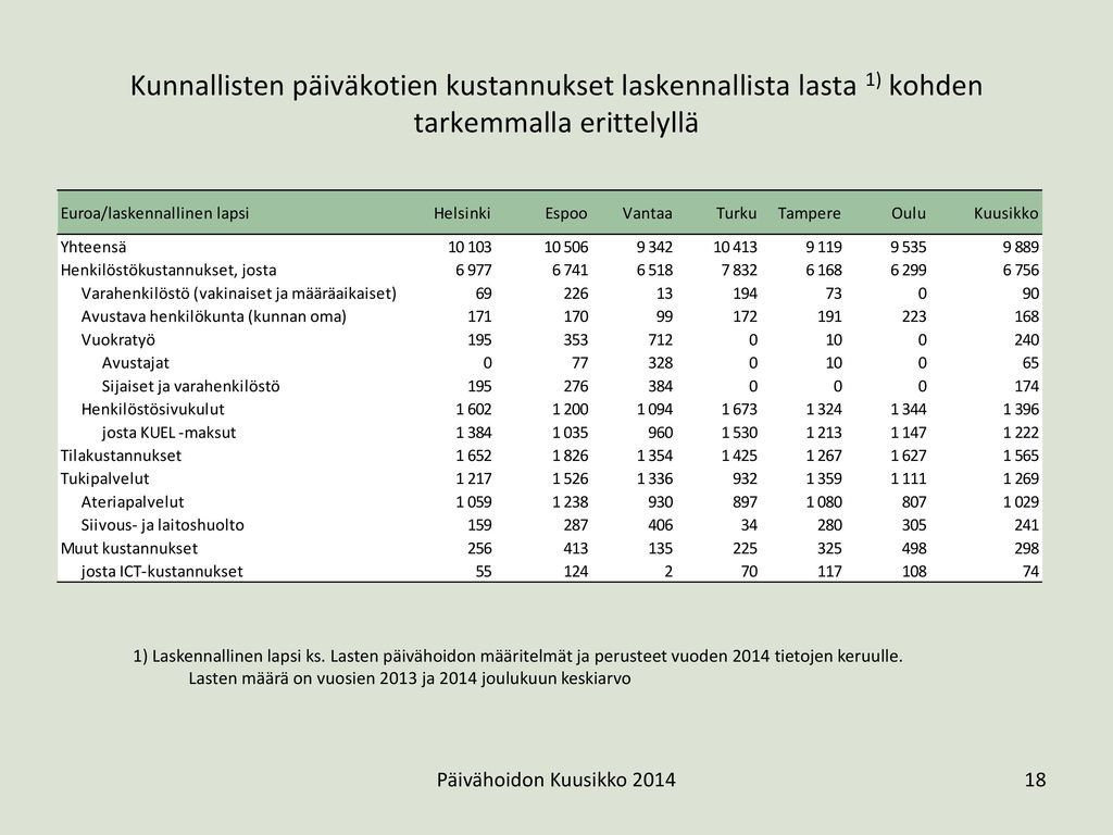 Kustannukset menolajeittain kunnallisen päiväkotihoidon laskennallisen lapsen 1) vuosikustannuksista 2014