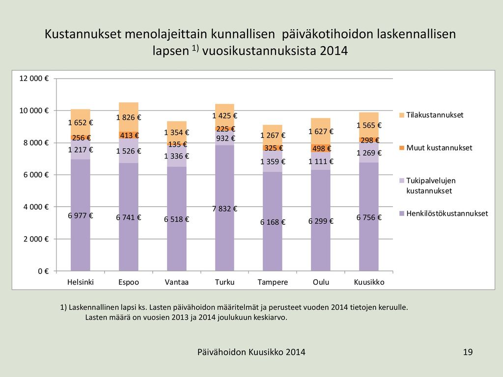 Kunnallisen päiväkotihoidon ulkoisten tukipalvelujen kustannukset laskennallista lasta 1) kohden vuonna 2014