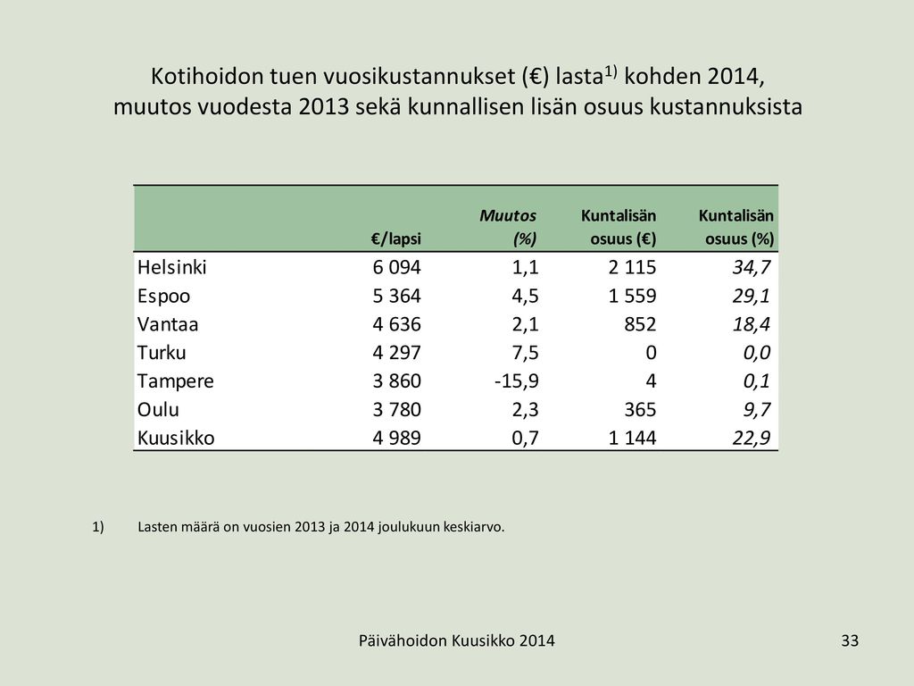 Kunnalliseen kerhotoimintaan osallistuneiden lasten¹ lukumäärä vuonna 2014 sekä muutos edelliseen vuoteen